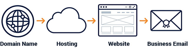 Yellowfin Development Website Care and Support Website care and support by Yellowfin Development