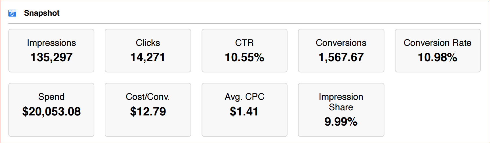Account Snapshot - Blended Metrics Across All Campaigns Google Ads account snapshot showing 135,297 impressions, 14,271 clicks, a 10.55 percent click-through rate, and $1.41 average cost per click