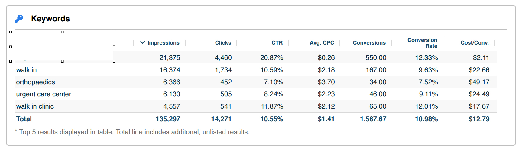 Keyword Report With the Brand Campaign Row Covered Google Ads keyword report with the top row covered by a white block, hiding a brand campaign with a 20.87 percent click-through rate